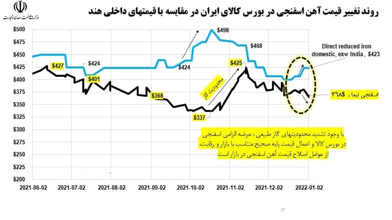 روند تغییر قیمت آهن اسفنجی در بورس کالای ایران در مقابله با قیمتهای داخلی هند