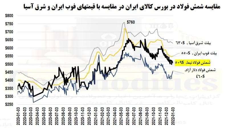 مقایسه شمش فولاد در بورس کالای ایران در مقایسه با قیمتهای ذوب ایران و شرق آسیا