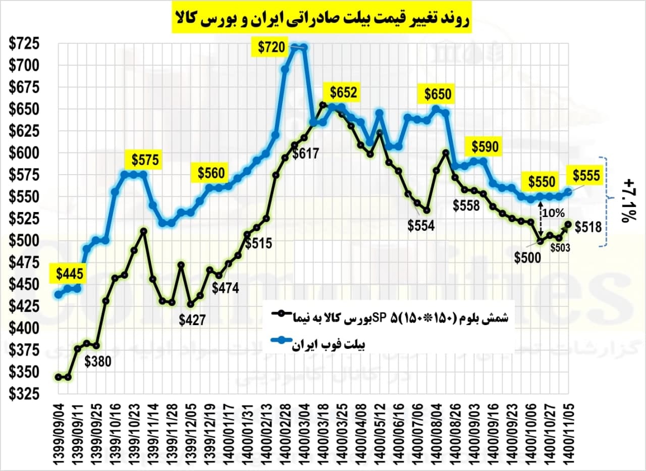 روند تغییر بیلت صادراتی ایران و بورس کالا